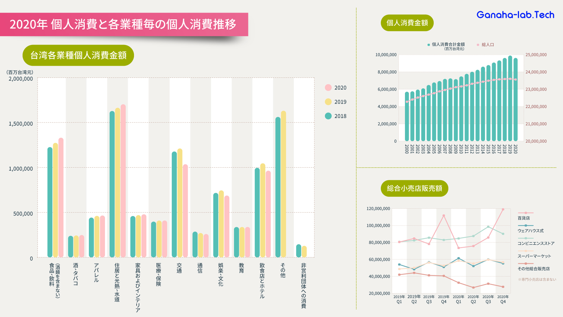 データから見る台湾個人消費推移2020年