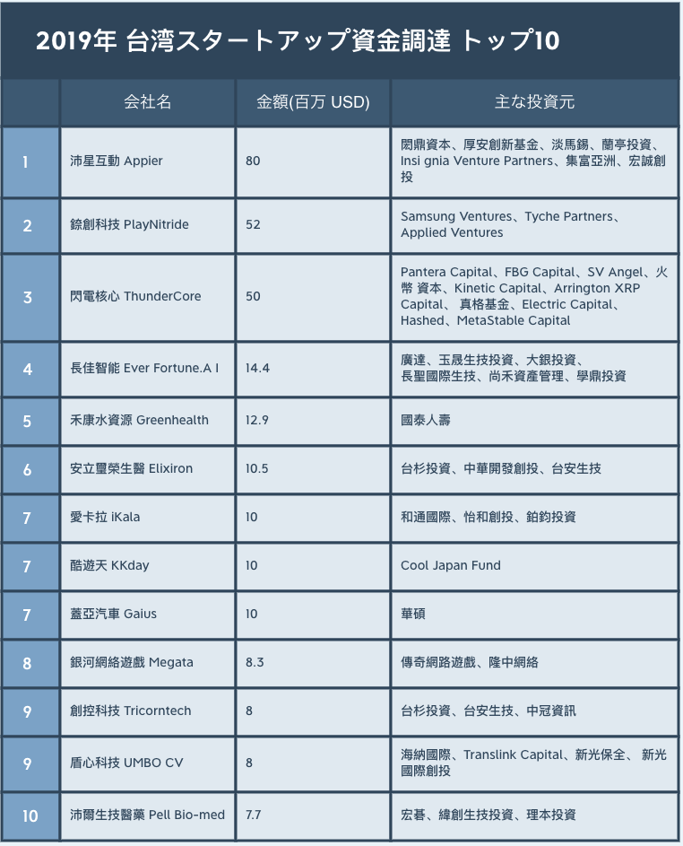 台湾国内スタートアップ資金調達トップ10