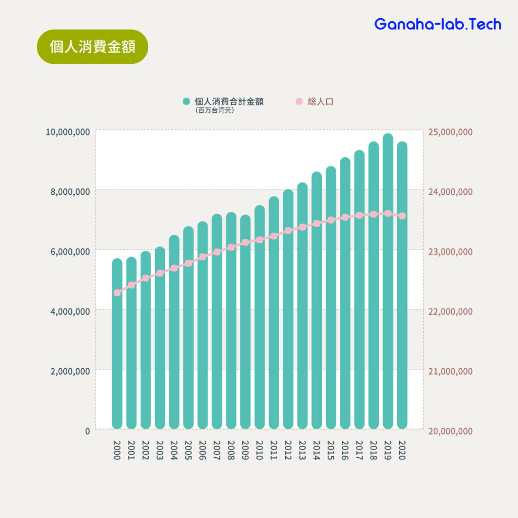 データから見る台湾個人消費推移2020年