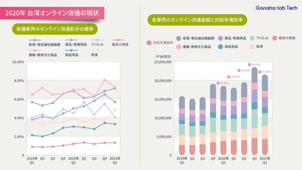 データから見る台湾コロナ禍のオンライン流通の推移【2020年版】