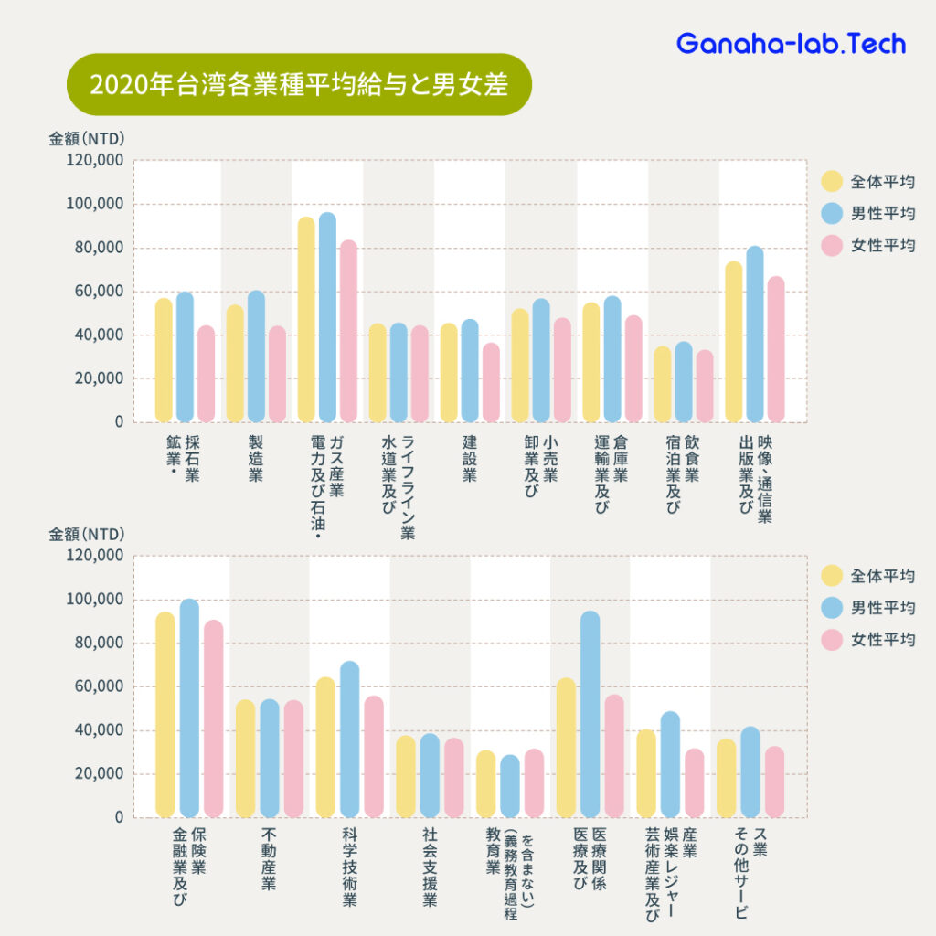男女賃金差台湾