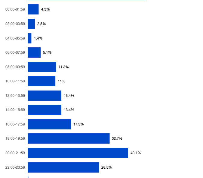 インターネット利用時間帯