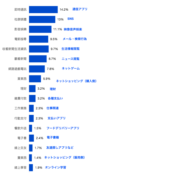 インターネット利用内容