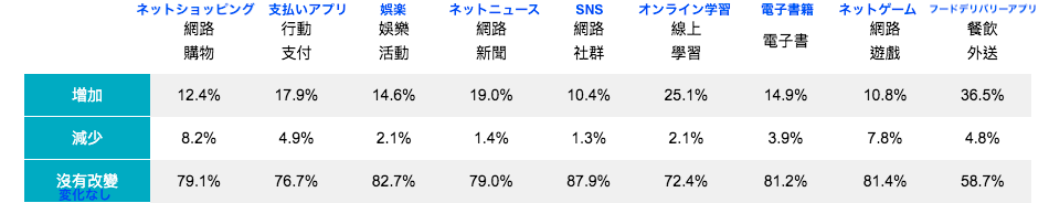 コロナ禍のインターネット利用内容への影響