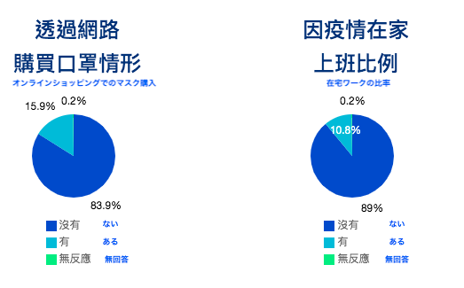 台湾在宅ワーク比率