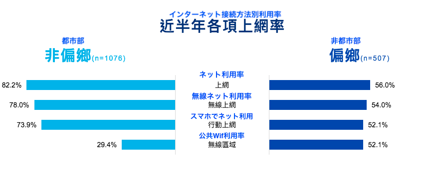 都市部と非都市部の格差