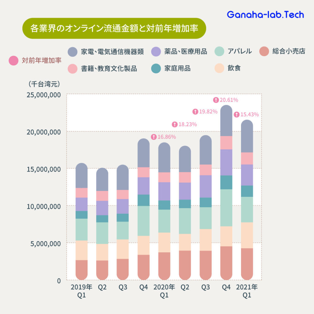 データから見る台湾コロナ禍のオンライン流通の推移【2020年版】