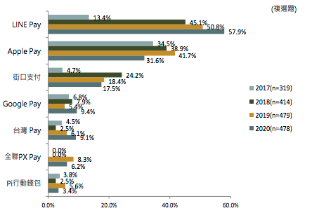 台湾キャッシュレス決済アプリ利用率